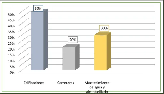 FIGURA 2. Rubro de la construcción en la que se desempeña continuamente 