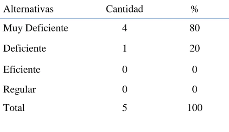 TABLA Nº1: Sistema del control Interno en almacén 