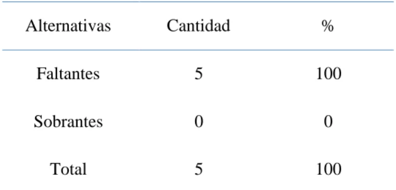 TABLA Nº09: Las Existencias Al 31.12.2017 en los  Inventarios 