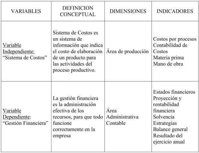 Tabla 1. Cuadro Matriz de constancia de operacionalización de las variables 