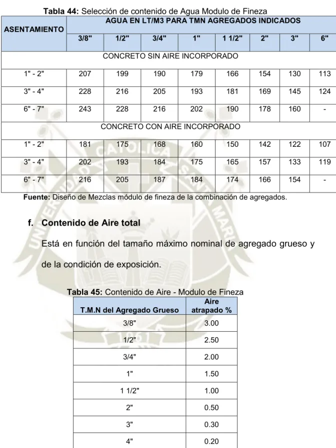 Tabla 44: Selección de contenido de Agua Modulo de Fineza  ASENTAMIENTO 