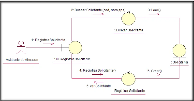Figura 24: Diagrama de Colaboración Registrar Solicitant e  Fuente: Elaboración Propia
