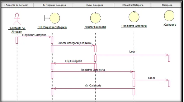 Figura 63: Diagrama de Secuencia Registrar Suministr o  Fuente: Elaboración Propia 