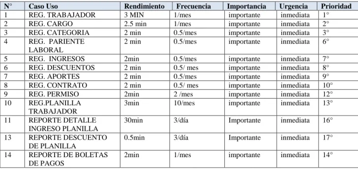 Tabla 04: Matriz de Priorización 