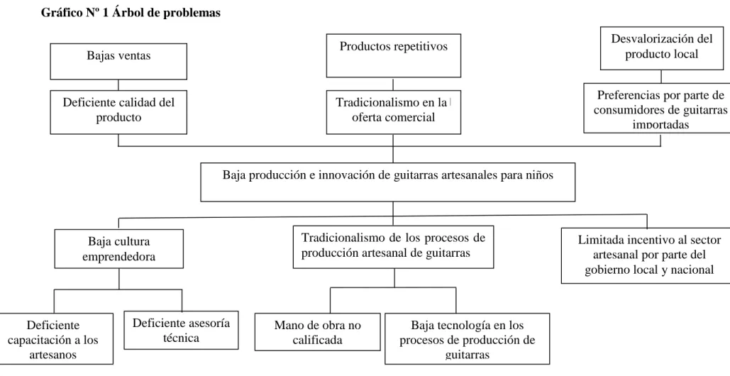 Gráfico Nº 1 Árbol de problemas 