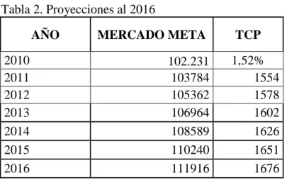 Tabla 2. Proyecciones al 2016 
