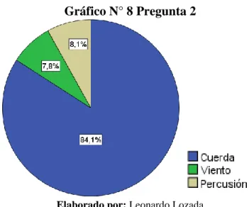 Gráfico N° 8 Pregunta 2 