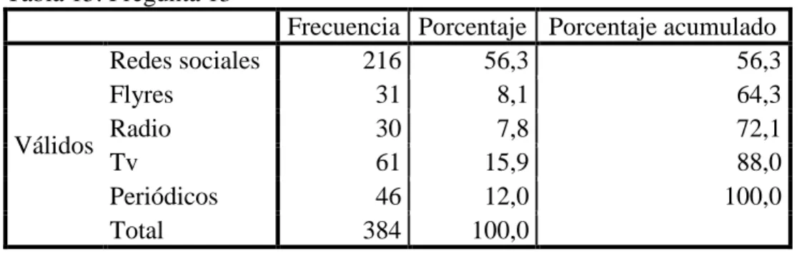 Tabla 15. Pregunta 13 