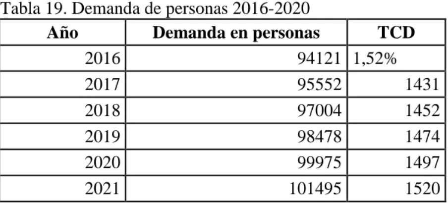 Tabla 19. Demanda de personas 2016-2020 