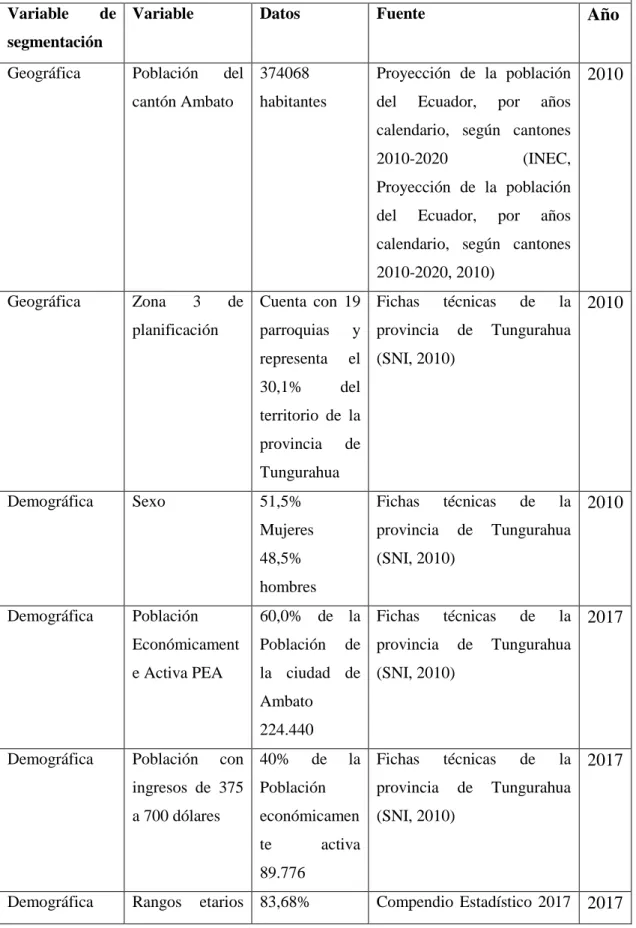 Tabla 3 Segmentación de mercados 