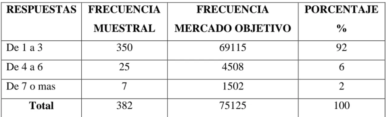 Tabla 8 Frecuencia de compra 