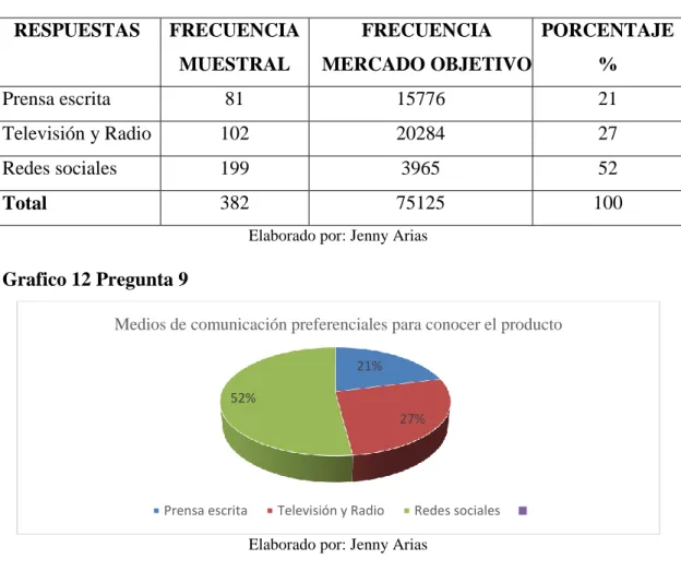 Tabla 13 Medios de comunicación  