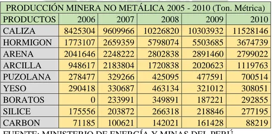 TABLA 1 Producción de minerales no metálicos en el Perú en el año 2005-2010 