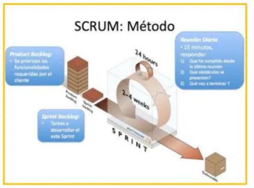 Figura 12. Ciclo de Desarrollo Scrum  Fuente: Metodología Scrum 