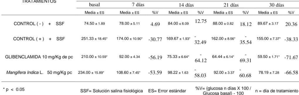 TABLA IX: GLICEMIA PROMEDIO (mg/dL) Y ERROR ESTÁNDAR EN CADA GRUPO DE EXPERIMENTACION EN EL