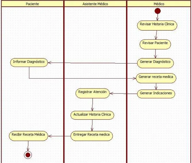 Figura 14: Diagrama de Actividad Registrar Atención Médica  Fuente: Elaboración propia