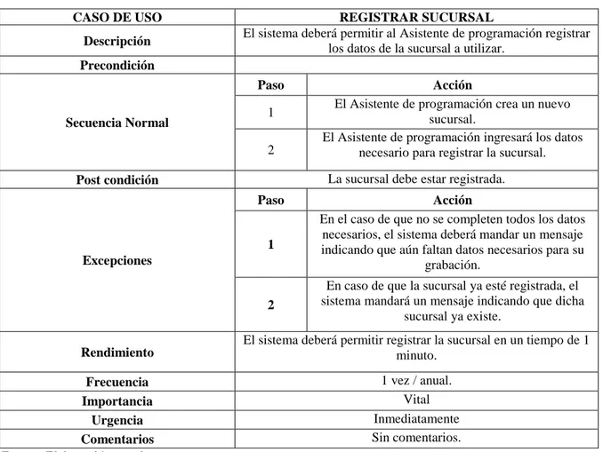 Tabla 07: Especificación de Caso de Uso Registrar Sucursal 