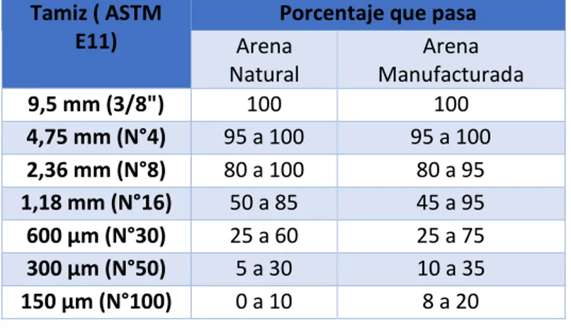 Tabla 7: Parámetros granulométricos agregado fino según norma ASTM C33 