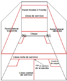 Gráfico 2: Diagrama de una cancha de squash 