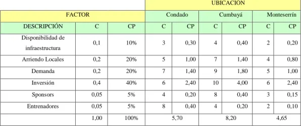 Tabla 1: Matriz de ponderación para ubicación del proyecto 