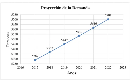 Tabla 17:  Proyección de la demanda 