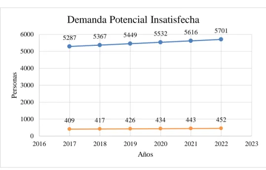 Gráfico 18: Demanda potencial insatisfecha 