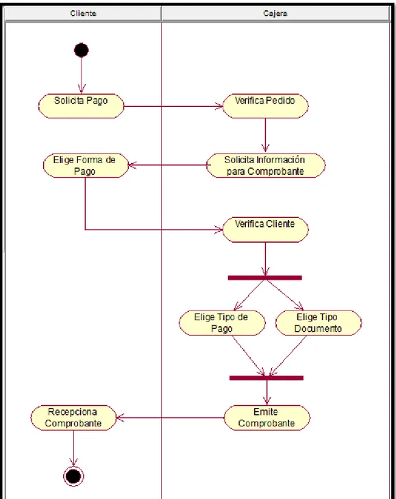 Figura 21: Diagrama de Actividad Control_Ventas      Fuente: Elaboración Propia. 