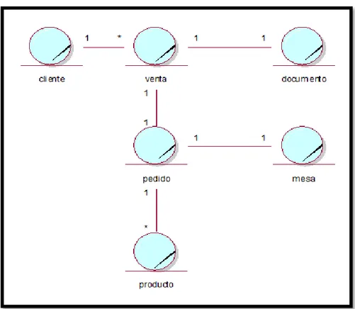 Figura 22: Diagrama de Dominio  Fuente: Elaboración Propia. 
