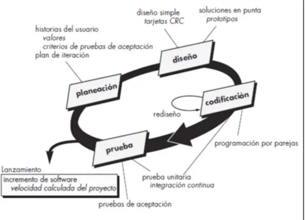 Figura  N° 1 : Diagrama de flujo de la metodología XP Fuente:  Loor (2014) 