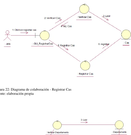 Figura 22: Diagrama de colaboración - Registrar Cas  Fuente: elaboración propia 