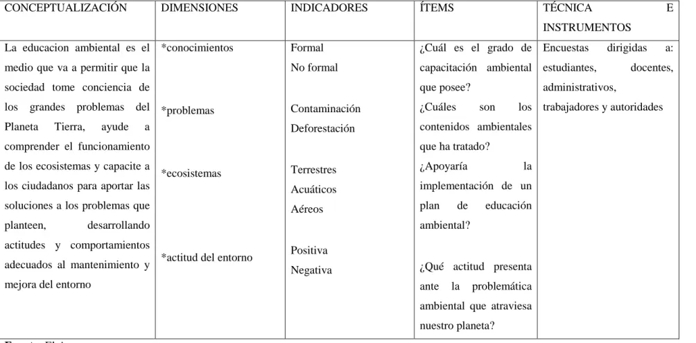 Tabla 1: MATRIZ DE OPERACIONALIZACIÓN VARIABLE INDEPENDIENTE (Educación Ambiental) 