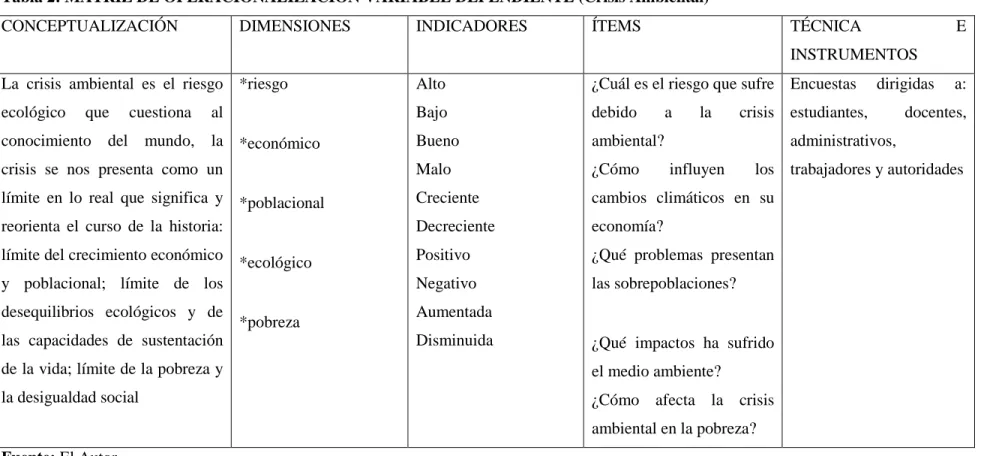 Tabla 2: MATRIZ DE OPERACIONALIZACIÓN VARIABLE DEPENDIENTE (Crisis Ambiental) 