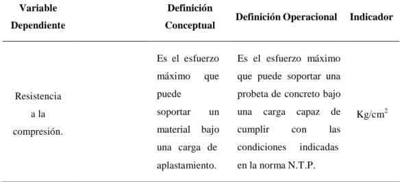 Cuadro N°01: variable dependiente, resistencia a la compresión  Variable 