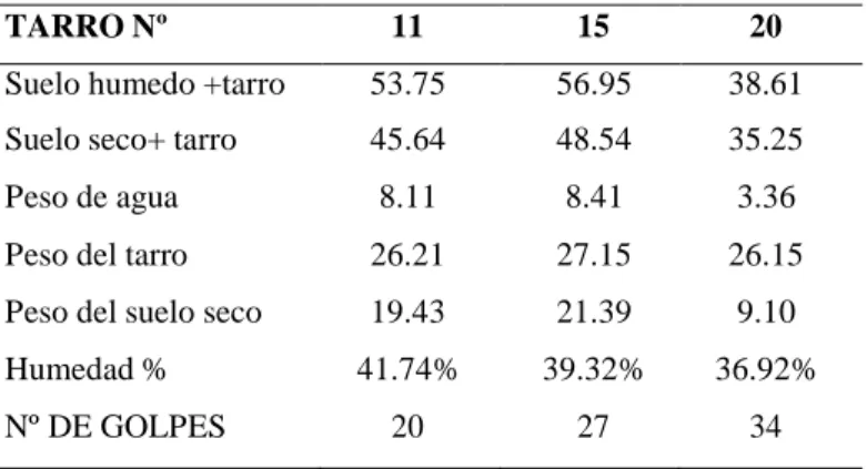 Tabla N°11: Límite líquido. 