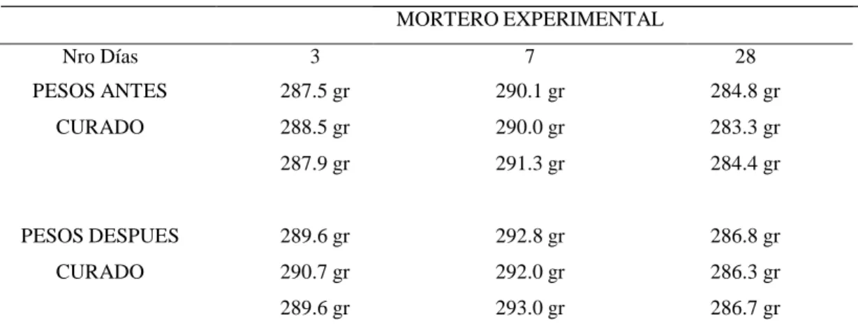 TABLA N° 16: Pesos de 3 especies experimentales al 10% (3,7 y 28 días) 