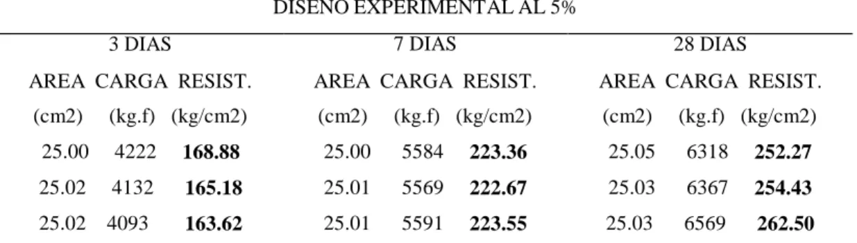 FIGURA N° 05: Resistencias mortero experimental al 5% para 3,7 y 28 días 