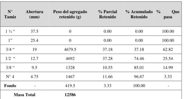 Tabla 16 Gradación para la elaboración de especímenes 