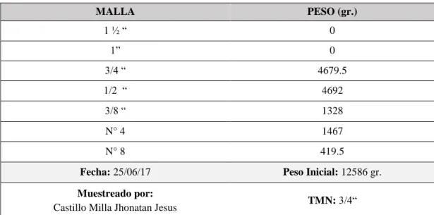 Tabla 25 Datos Para La Gradación De Baldosas Cerámicas Como Agregado Grueso 