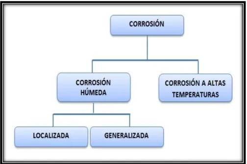 Fig. 1.2: Clasificación de los tipos de corrosión.  