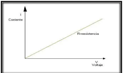 Fig. 1.10: Representación lineal de la corriente en función del Voltaje.  (www.uv.es/tunon/pdf_doc/QAIBtema5, 2016)