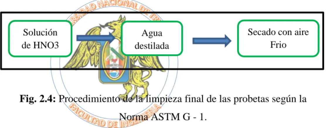 Fig. 2.4: Procedimiento de la limpieza final de las probetas según la  Norma ASTM G - 1