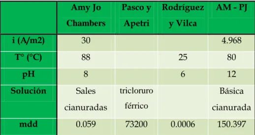 Tabla  3.3:  Tabla  comparativa  de  velocidades  de  corrosión  y  condiciones  de  ensayo para cada antecedente empírico