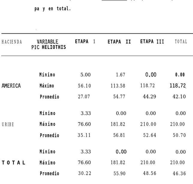 TABLA  1, Valores.máximos,  mínimos y promedios de porcentaje de in- in-festación de posturas de Heliothis  spp, por finca, por  eta-pa y en total.