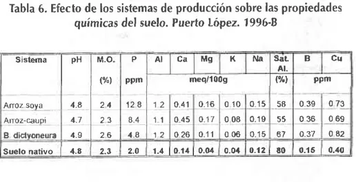 Tabla  6. Efecto  de los sistemas  de producción  sobre  las propiedades químicas  del suelo