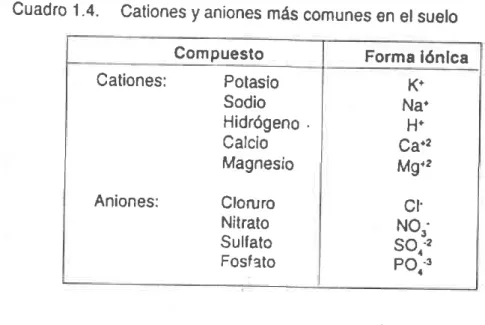 Cuadro  1 .4.  Cationes  y aniones  más  comunes  €n el suelo Com  puesto Forma lónlca Cationes:  Potasio Sodio Hidrógeno 