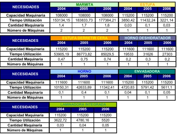 Tabla 5A. Cantidad de Maquinaria Requerida por Año  