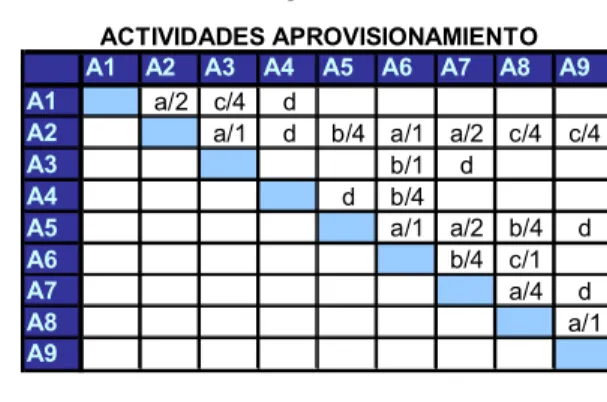 Tabla 6.  Entidad Relación Aprovisionamiento 