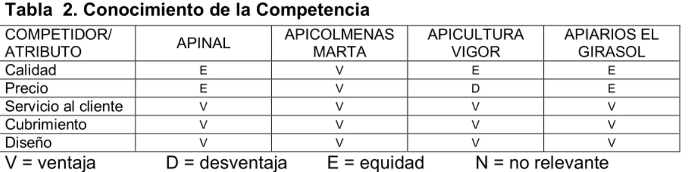 Tabla  2. Conocimiento de la Competencia 