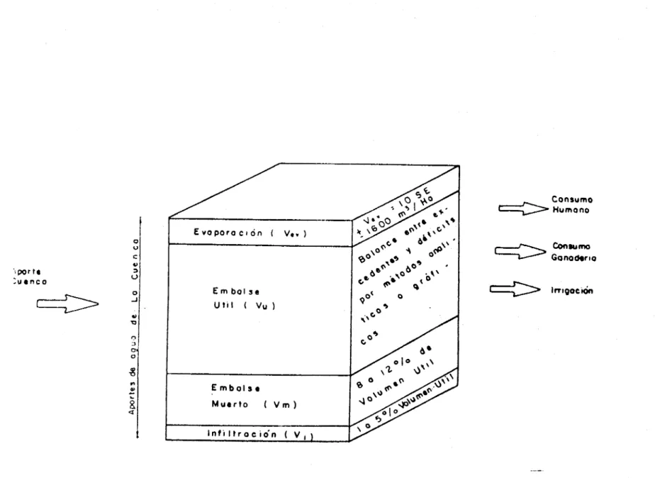 Figura 3. Distribución del agua almacenada en un embalse