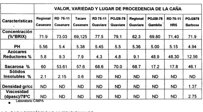 Cuadro  1.  Características fisicoquímicas de la miel de caña